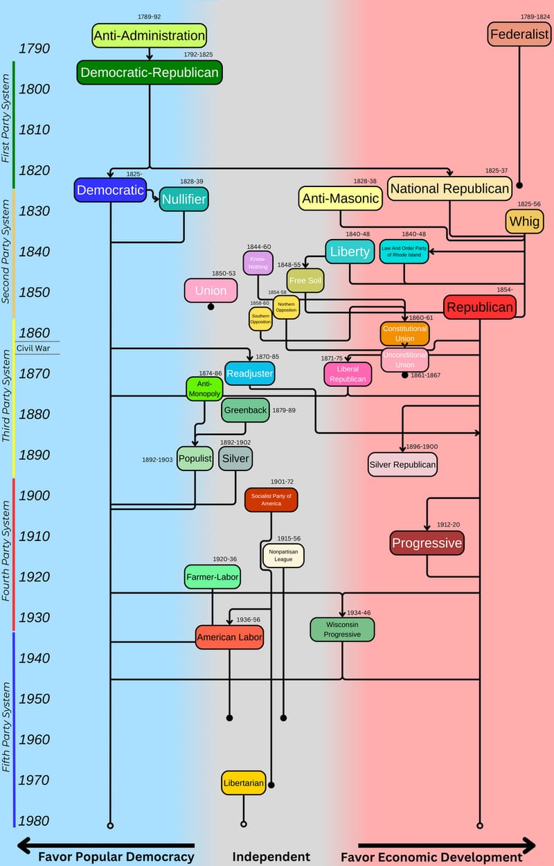 Chart of the evolution of American political parties